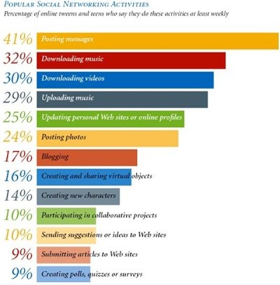 social_networking_among_youths