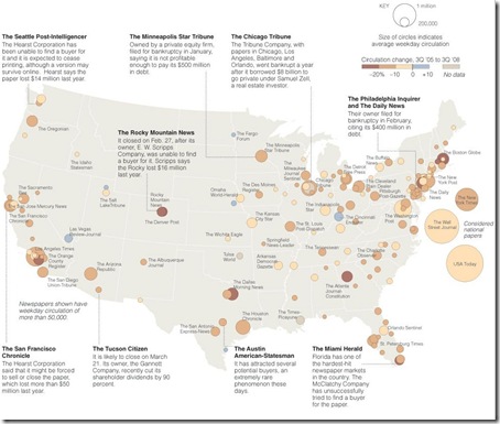 US Newspaper circulation